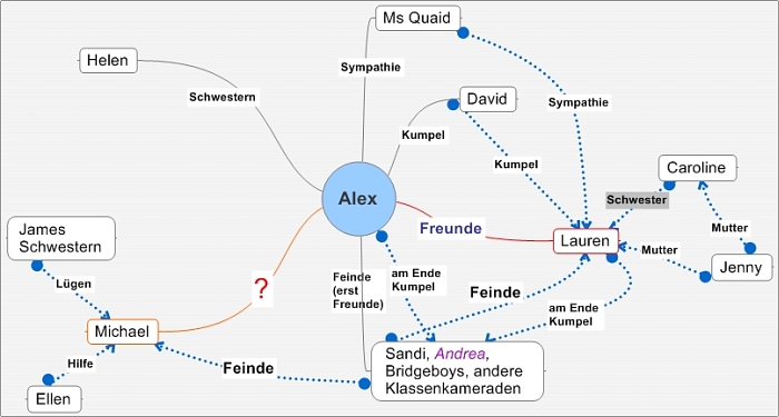 Mind Map Alex